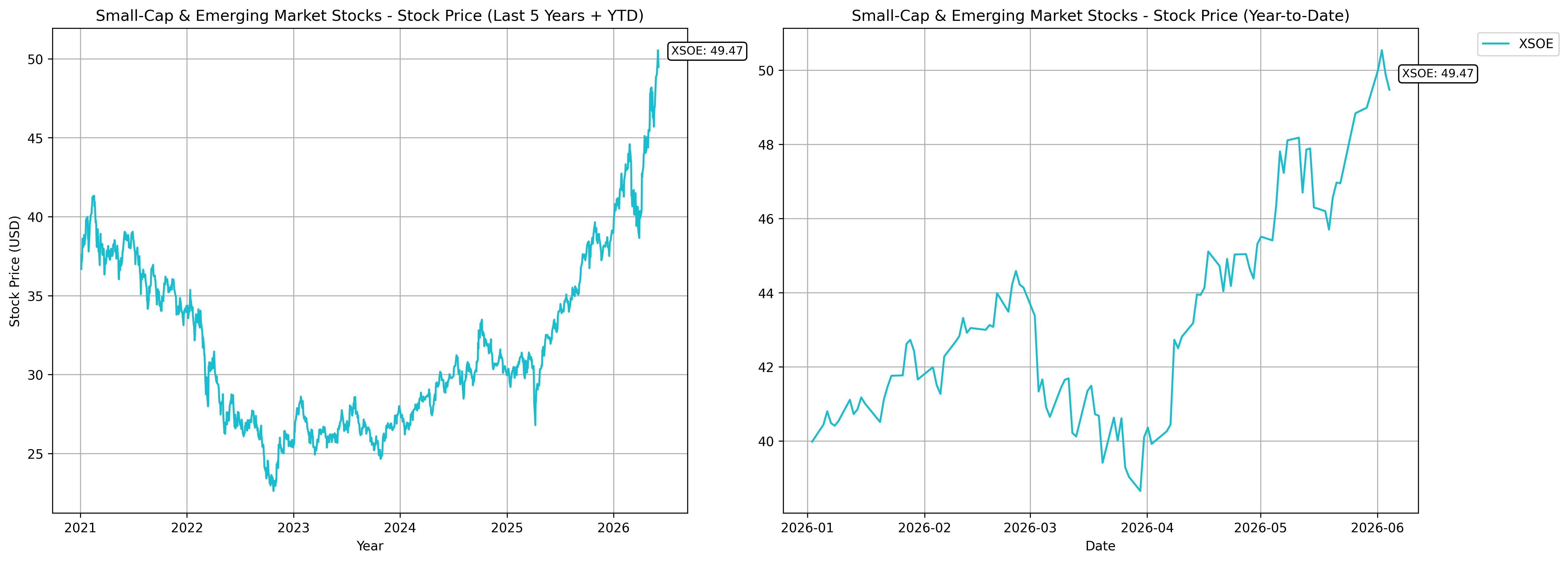 Small-Cap & Emerging Market Stocks Tracker